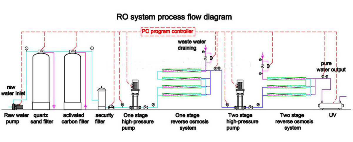 3-10L water production line